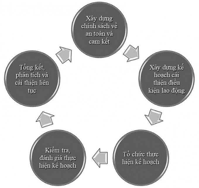 Một số vấn đề xây dựng văn hóa an toàn trong doanh nghiệp tại Việt Nam