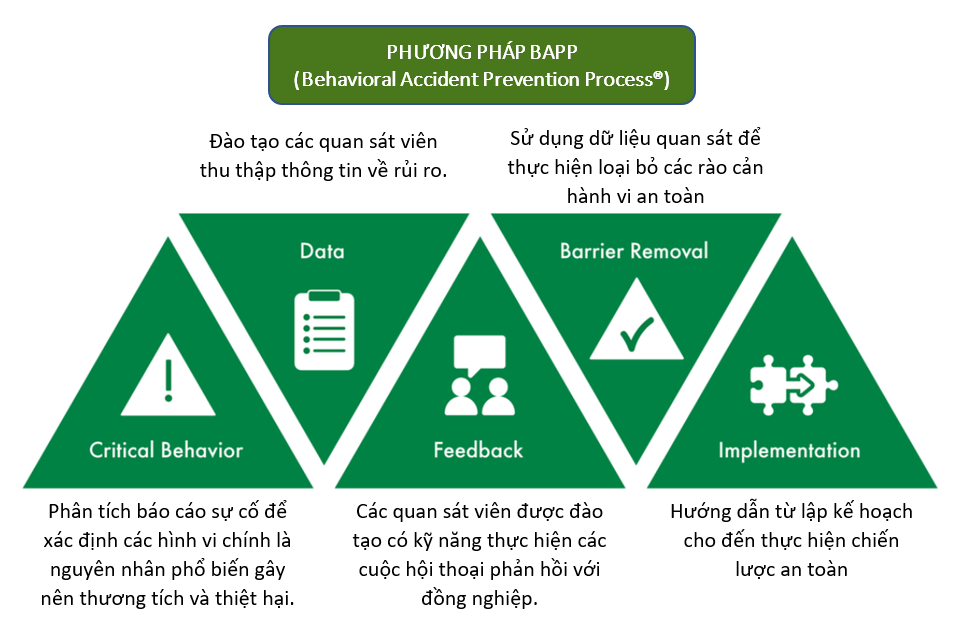 Công nhân ngành Xây dựng: Cần quan tâm chương trình hành vi an toàn