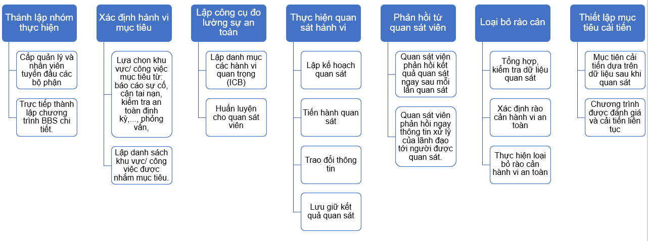 Công nhân ngành Xây dựng: Cần quan tâm chương trình hành vi an toàn