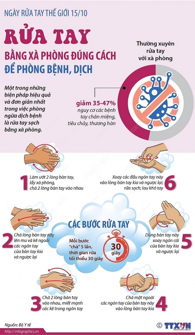 Rửa tay bằng xà phòng đúng cách để phòng bệnh, dịch