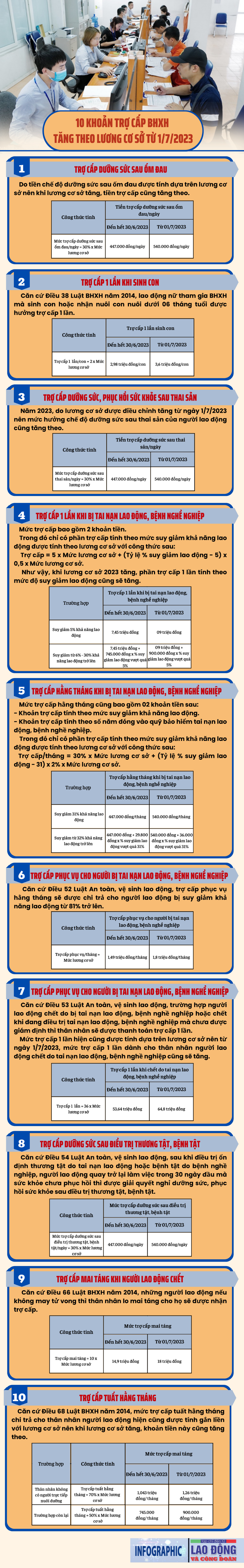 10 khoản trợ cấp BHXH tăng theo lương cơ sở từ 1/7/2023