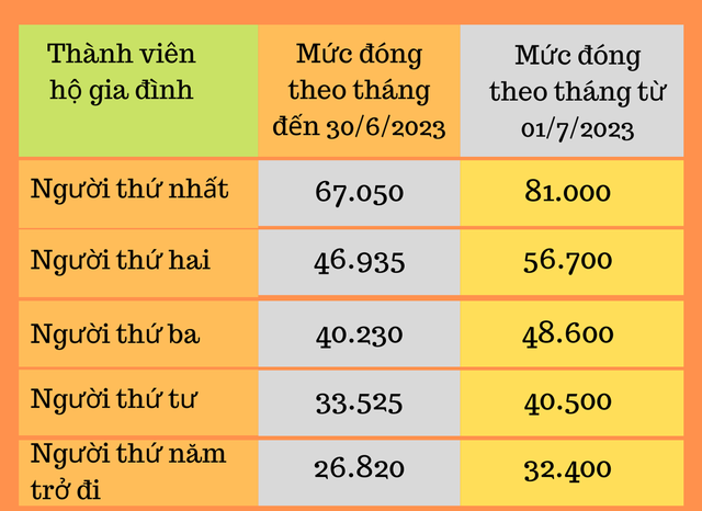 Bảo hiểm y tế tự nguyện mới nhất năm 2023 quy định mức đóng ra sao?