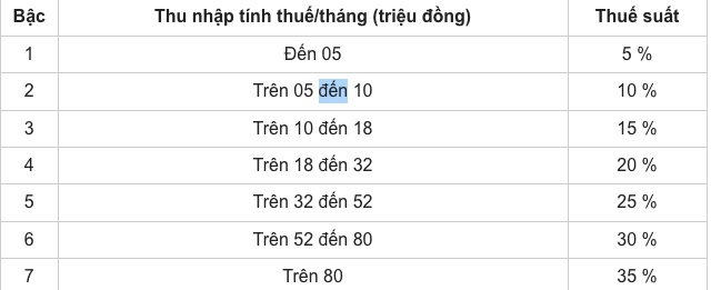Tăng lương cơ sở, mức đóng thuế thu nhập cá nhân thay đổi thế nào?