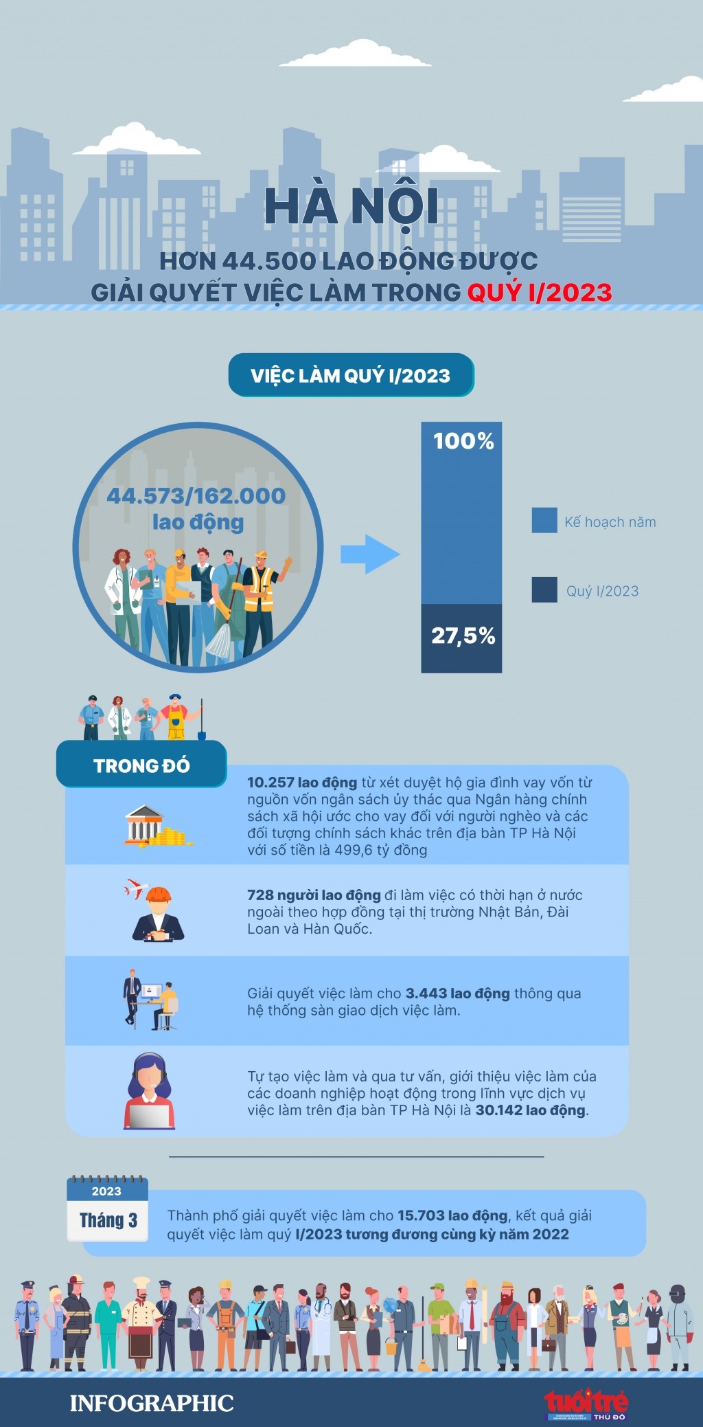 Hà Nội: Hơn 44.500 lao động được giải quyết việc làm trong quý I/2023