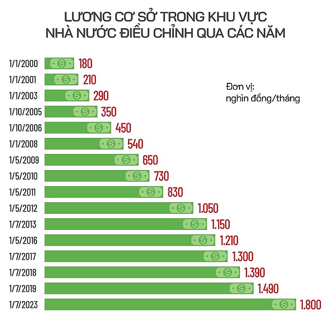 Đề xuất các nguồn tăng lương cơ sở năm 2023