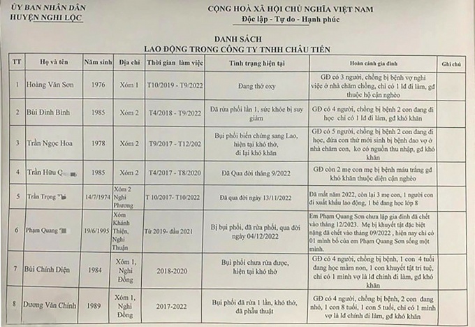 Mắc bệnh bụi phổi nghề nghiệp: 3 công nhân tử vong, 5 công nhân trong tình trạng nặng