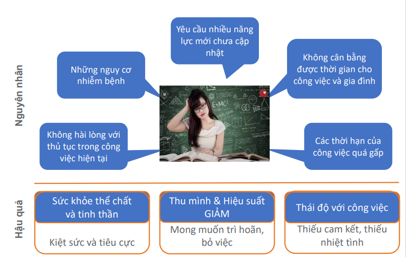Vấn đề chăm sóc sức khỏe tâm thần của giáo viên ngày càng trở nên cấp bách Vấn đề chăm sóc sức khỏe tâm thần của giáo viên ngày càng trở nên cấp bách