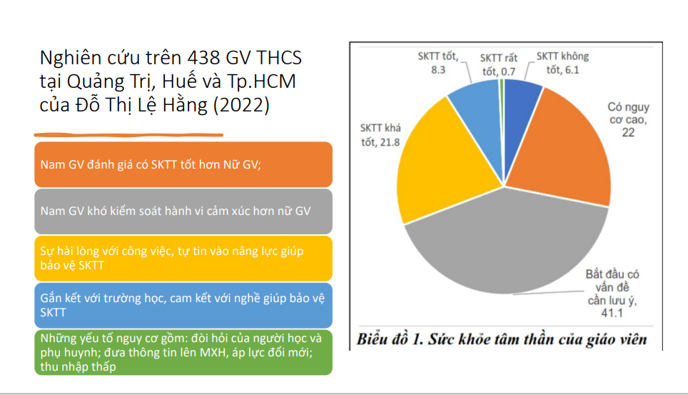 Vấn đề chăm sóc sức khỏe tâm thần của giáo viên ngày càng trở nên cấp bách Vấn đề chăm sóc sức khỏe tâm thần của giáo viên ngày càng trở nên cấp bách