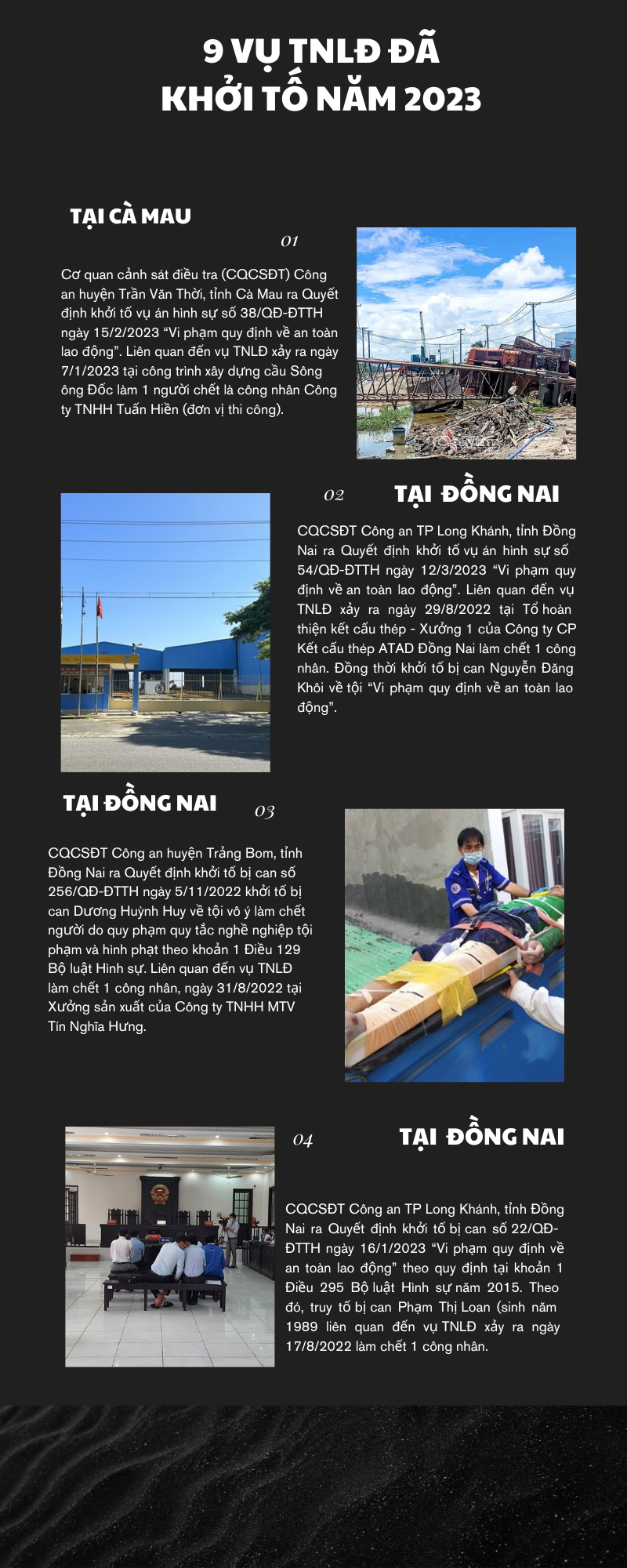 9 vụ tai nạn lao động và nhiều bị can bị khởi tố, truy tố trong năm 2023