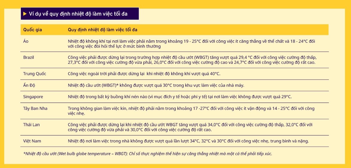 Đảm bảo an toàn và sức khỏe lao động trong bối cảnh biến đổi khí hậu