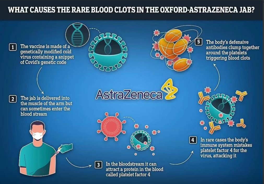 Nguy cơ đông máu chiếm tỷ lệ rất nhỏ, thường xảy ra trong vòng 28 ngày sau tiêm mũi đầu