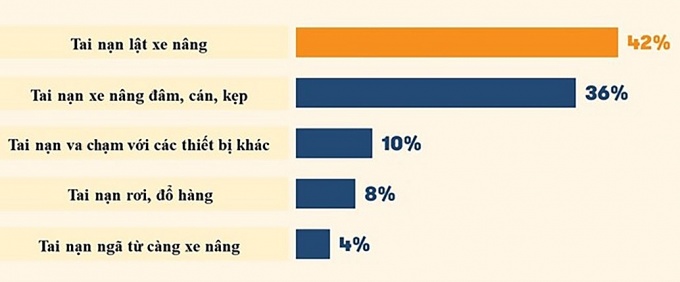Vụ tử vong do xe nâng ở Bình Dương: Những khuyến cáo để đảm bảo an toàn