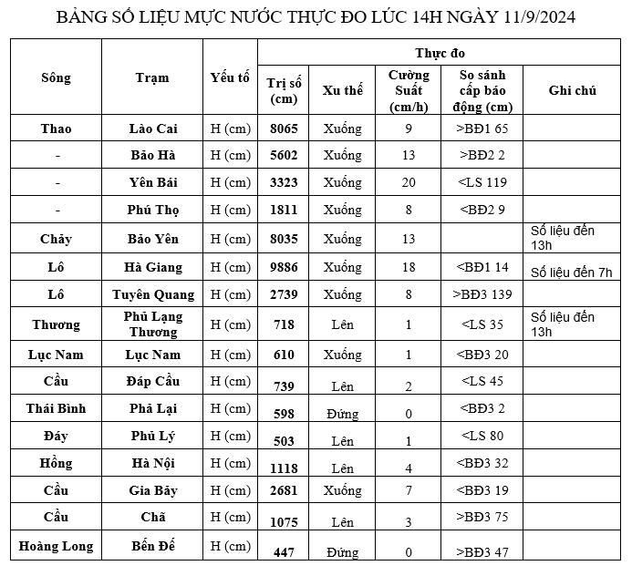 Hà Nội: Cảnh báo nguy cơ ngập úng kéo dài tại 10 huyện và 4 quận có địa bàn ngoài đê