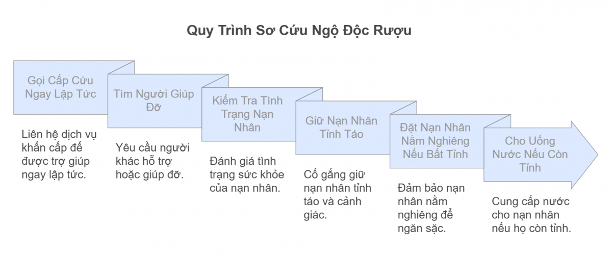 Nhận diện các dấu hiệu ngộ độc rượu