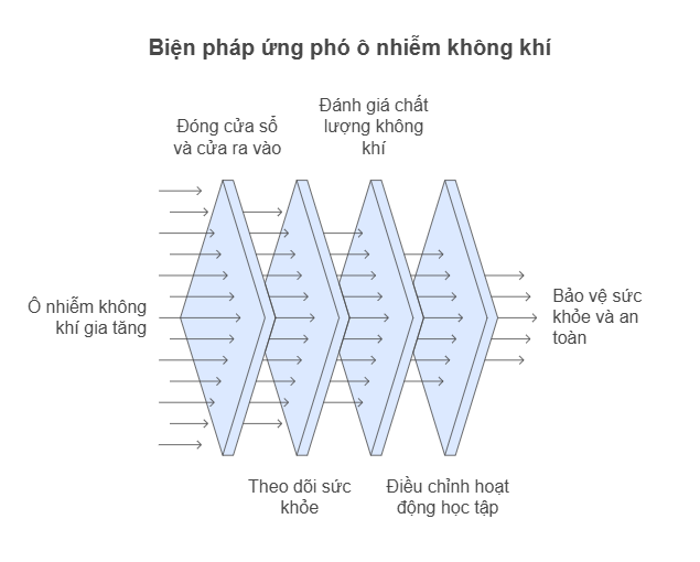 Chất lượng không khí ở Hà Nội ở mức xấu báo động, người dân cần phải làm gì?