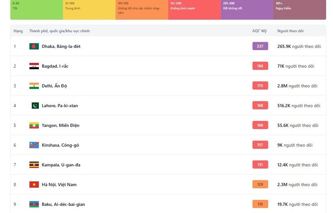 Hà Nội đứng thứ 8/125 thành phố ô nhiễm nhất thế giới: Làm sao để sống khỏe mạnh?