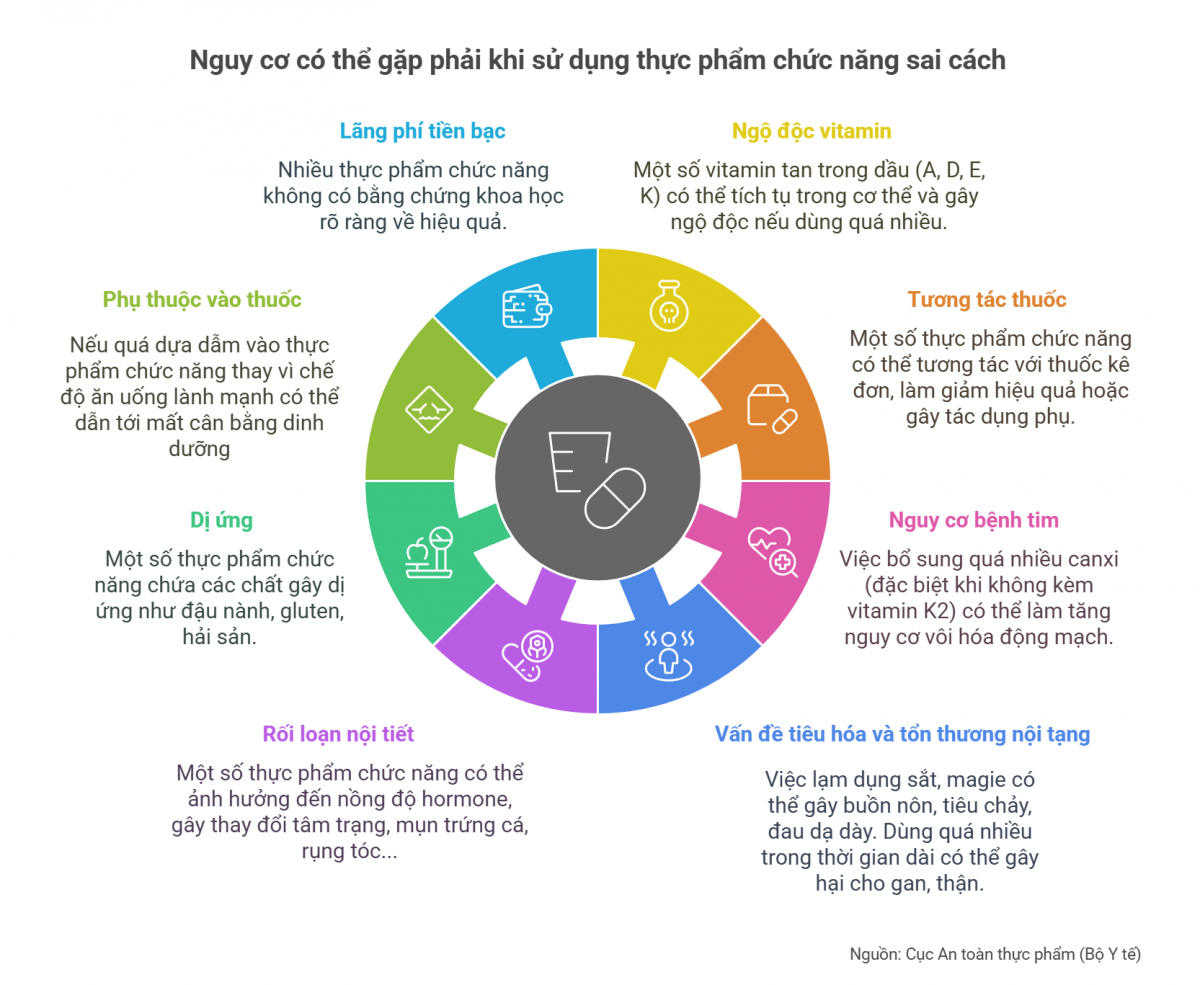 Thực phẩm chức năng không thể thay thế chế độ ăn uống lành mạnh