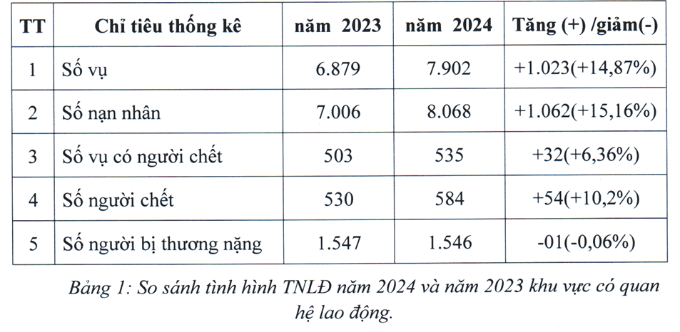 Tai nạn lao động năm 2024: Tăng cả số vụ, số người chết và thiệt hại kinh tế