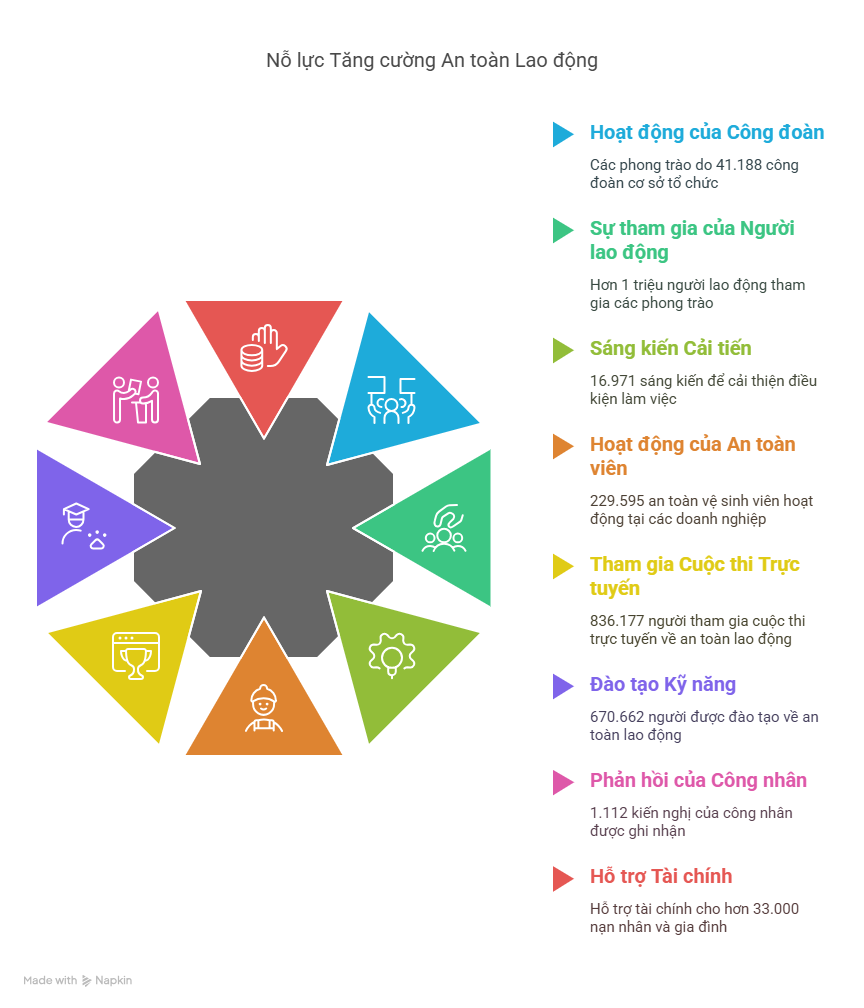 Sức lan tỏa của Tháng hành động về an toàn, vệ sinh lao động trong hệ thống Công đoàn Việt Nam