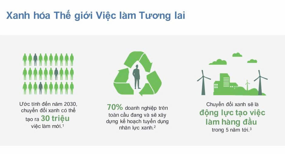 Việc làm xanh – Động lực mới kiến tạo môi trường làm việc an toàn và bền vững