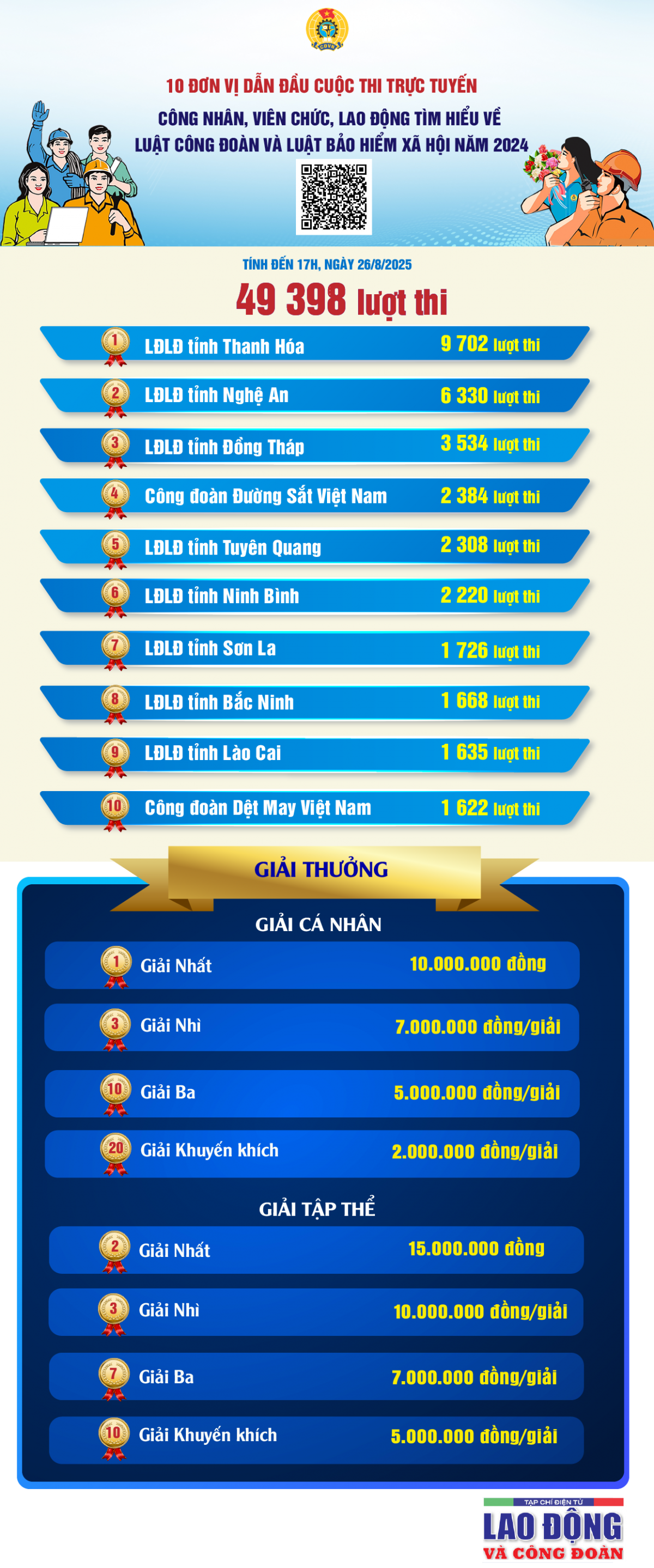 10 đơn vị dẫn đầu cuộc thi CNVCLĐ tìm hiểu Luật Công đoàn và Luật Bảo hiểm năm 2024