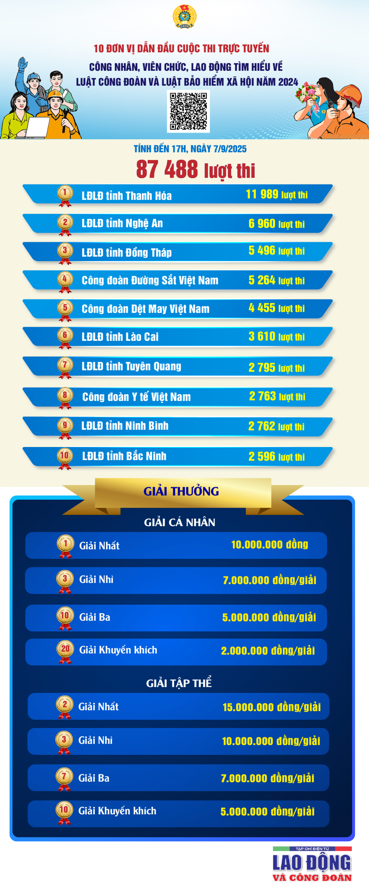 10 đơn vị dẫn đầu cuộc thi tìm hiểu Luật Công đoàn và Luật Bảo hiểm năm 2024