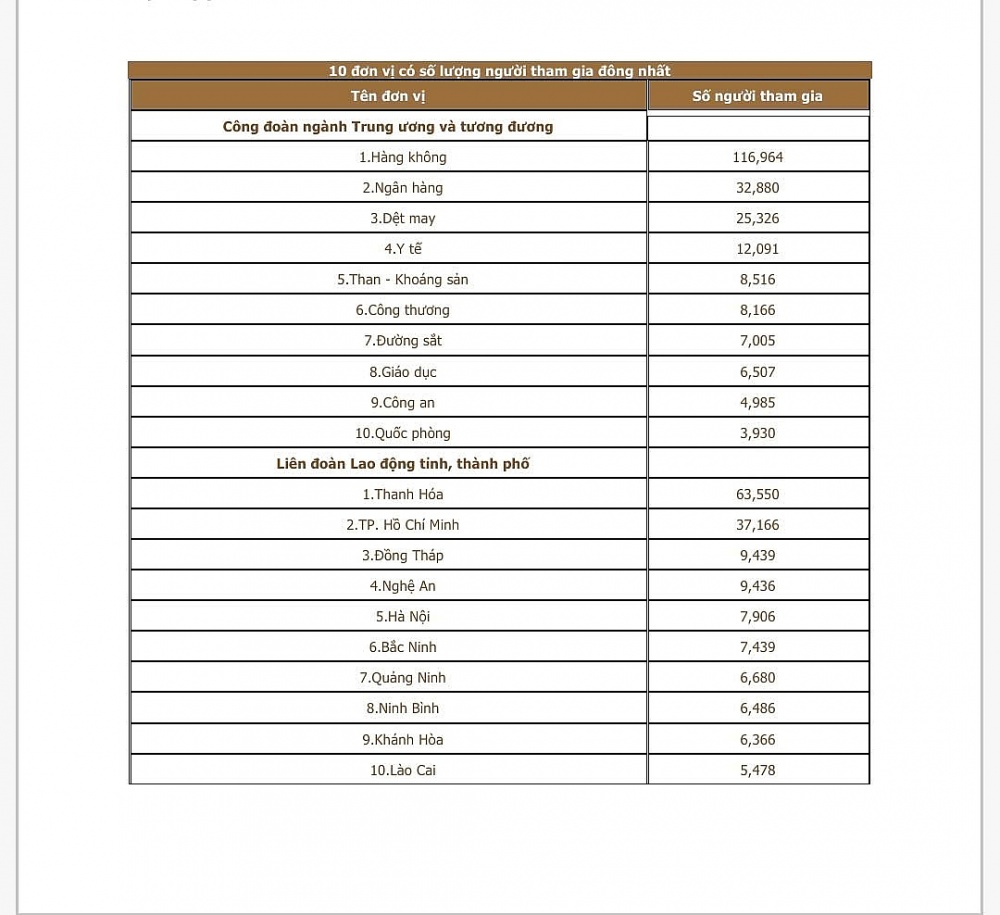 10 đơn vị có số lượng người tham gia đông nhất.